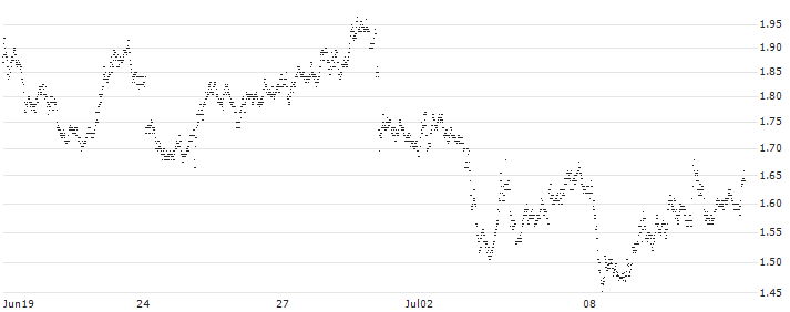 SPRINTER-PUT-WARRANT - BANCO BPM(F46482) : Historical Chart (5-day)