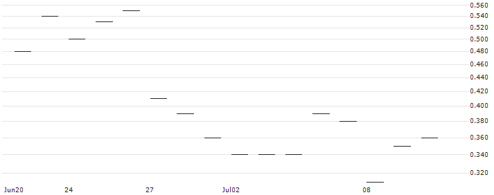 JP MORGAN/CALL/NRG ENERGY/92/0.1/20.09.24 : Historical Chart (5-day)