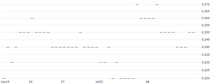 MORGAN STANLEY PLC/CALL/OSHKOSH/160/0.1/20.12.24 : Historical Chart (5-day)