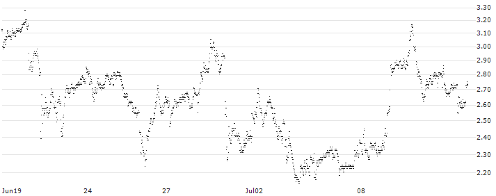 UNLIMITED TURBO SHORT - CAPGEMINI(R4HOB) : Historical Chart (5-day)