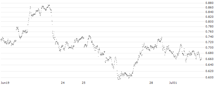 UNICREDIT BANK/CALL/GOLD/2500/0.01/20.12.24(UD4KZ4) : Historical Chart (5-day)