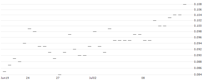 MORGAN STANLEY PLC/CALL/NASDAQ/77.5/0.1/21.03.25 : Historical Chart (5-day)