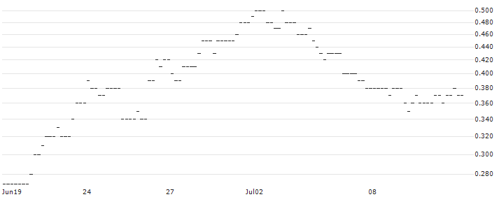 JP MORGAN/CALL/USD/JPY/182/100/19.09.25 : Historical Chart (5-day)
