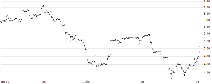 MINI FUTURE LONG - VISA(RJ7NB) : Historical Chart (5-day)