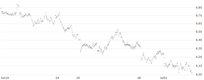 BEST UNLIMITED TURBO SHORT CERTIFICATE - SHELL(1V87S) : Historical Chart (5-day)