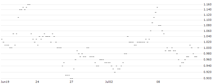 JP MORGAN/CALL/GOLD/3775/0.1/20.06.25 : Historical Chart (5-day)