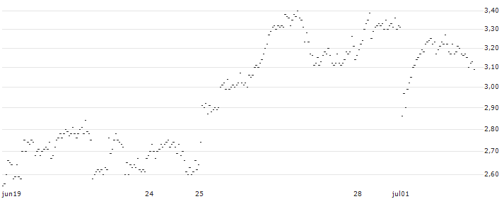 UNLIMITED TURBO SHORT - COMPAGNIE DE L`ODET(V0LOB) : Historical Chart (5-day)