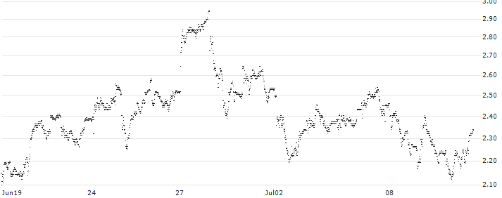 UNLIMITED TURBO LONG - BRUNELLO CUCINELLI(P22DA1) : Historical Chart (5-day)