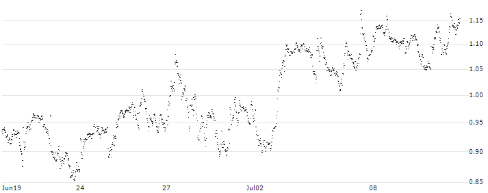 MINI FUTURE LONG - ANIMA(P22F11) : Historical Chart (5-day)