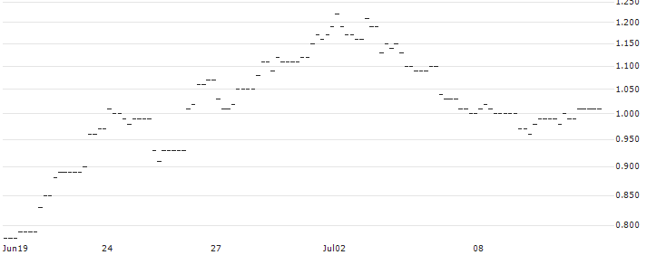 JP MORGAN/CALL/USD/JPY/178/100/19.12.25 : Historical Chart (5-day)