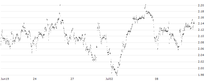 MINI FUTURE LONG - ACCOR S.A.(2707N) : Historical Chart (5-day)