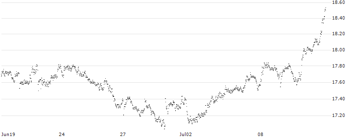 SPRINTER LONG - KONINKLIJKE AHOLD DELHAIZE(JV49G) : Historical Chart (5-day)