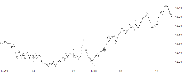 TD U.S. Equity Index ETF - CAD(TPU) : Historical Chart (5-day)