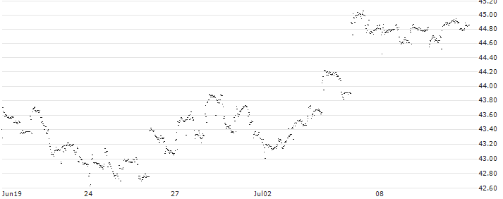 iShares MSCI Korea UCITS ETF USD (Dist) - USD(IQQK) : Historical Chart (5-day)