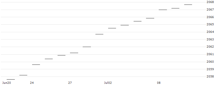 Sol.Austr.Bank.Sen.Float.Ra.Bd Index (Price) (AUD) : Historical Chart (5-day)