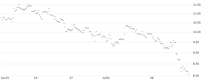 UNLIMITED TURBO SHORT - EUR/NOK : Historical Chart (5-day)