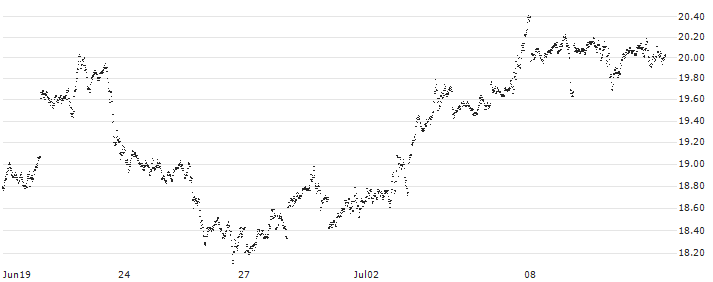 MINI FUTURE LONG - SILVER(91WBB) : Historical Chart (5-day)