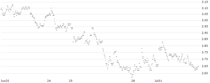 UNLIMITED TURBO LONG - MELEXIS(2X93B) : Historical Chart (5-day)