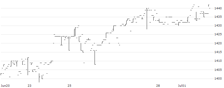 Kaneko Seeds Co., Ltd.(1376) : Historical Chart (5-day)