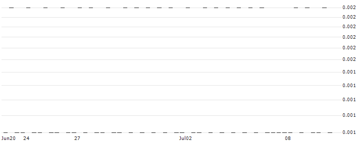 CONSTANT LEVERAGE SHORT - SOCIÉTÉ GÉNÉRALE(S5VBB) : Historical Chart (5-day)