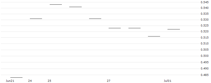 FAKTOR-ZERTIFIKAT - KAPSCH TRAFFICCOM(AT0000A2PKH8) : Historical Chart (5-day)
