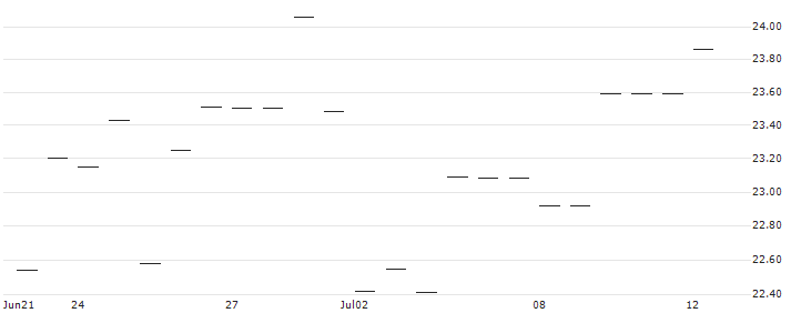 FAKTOR-ZERTIFIKAT - FLUGHAFEN WIEN(AT0000A2PY14) : Historical Chart (5-day)
