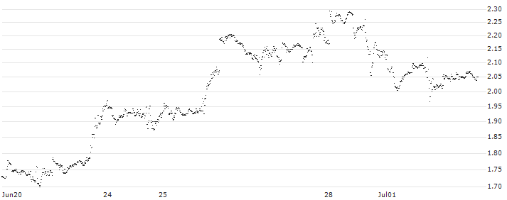 CONSTANT LEVERAGE LONG - ALPHABET C(L5FFB) : Historical Chart (5-day)
