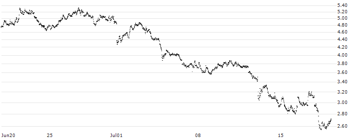 UNLIMITED TURBO SHORT - EUR/USD(TA1CB) : Historical Chart (5-day)