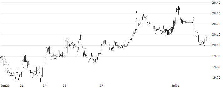 John Hancock Tax-Advantaged Dividend Income Fund(HTD) : Historical Chart (5-day)