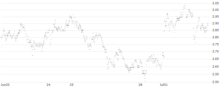 CONSTANT LEVERAGE LONG - ABN AMROGDS(ZB8EB) : Historical Chart (5-day)