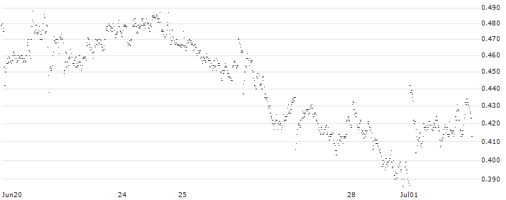 CONSTANT LEVERAGE LONG - KONINKLIJKE AHOLD DELHAIZE(AP5FB) : Historical Chart (5-day)