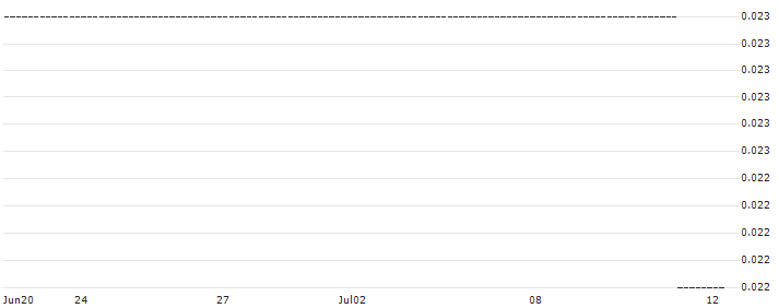 HSBC/CALL/EVOTEC/32/0.1/18.12.24 : Historical Chart (5-day)