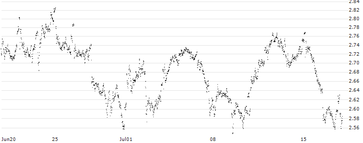 MINI FUTURE LONG - AEGON(5CMHB) : Historical Chart (5-day)