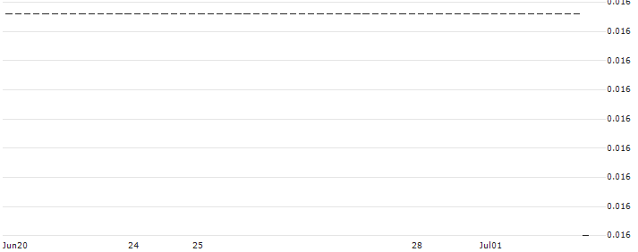 HSBC/CALL/THYSSENKRUPP AG/12.5/0.1/18.06.25 : Historical Chart (5-day)