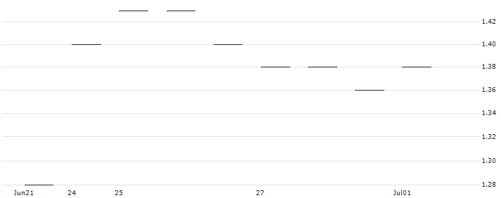 FAKTOR-ZERTIFIKAT - KAPSCH TRAFFICCOM(AT0000A2ZX21) : Historical Chart (5-day)