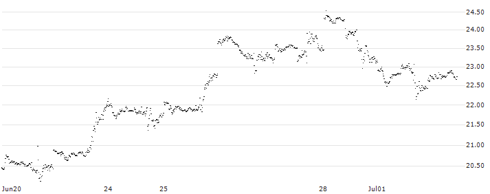 CONSTANT LEVERAGE LONG - ALPHABET C(ES6IB) : Historical Chart (5-day)