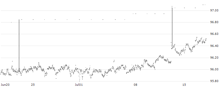 Jyske Realkredit A/S : Historical Chart (5-day)