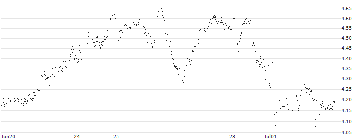 BEST UNLIMITED TURBO LONG CERTIFICATE - DEUTSCHE BOERSE(IH79S) : Historical Chart (5-day)