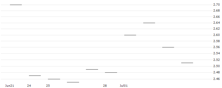 HSBC/CALL/COMPAGNIE DE SAINT-GOBAIN/50/0.1/18.12.24 : Historical Chart (5-day)