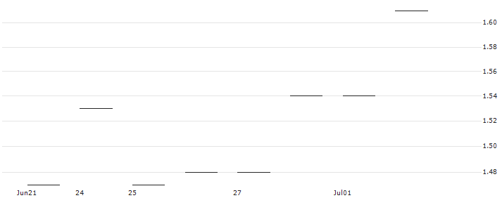 JP MORGAN/PUT/BAIDU ADR/100/0.1/17.01.25 : Historical Chart (5-day)