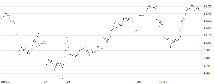 MINI FUTURE LONG - APPLE(6RVJB) : Historical Chart (5-day)