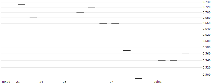 MORGAN STANLEY PLC/PUT/ZOETIS/150/0.1/17.01.25 : Historical Chart (5-day)