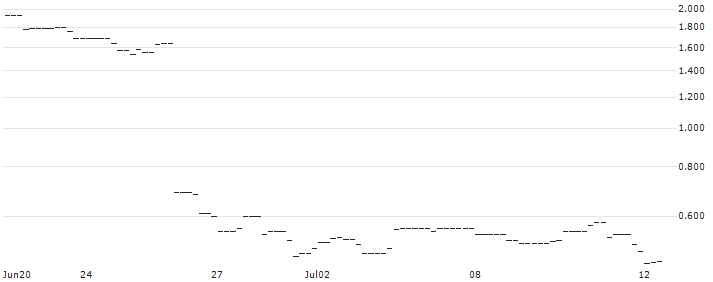 PUT/FEDEX CORP/250/0.1/17.01.25 : Historical Chart (5-day)