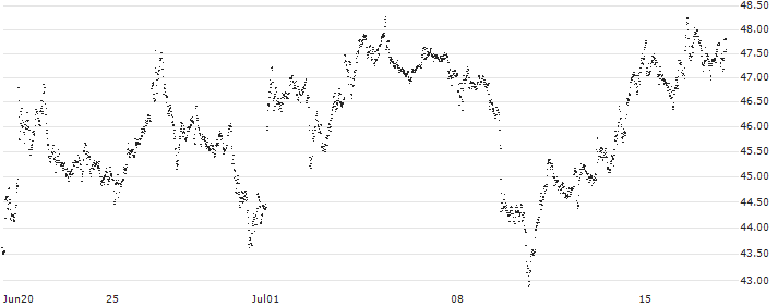 LEVERAGE LONG - CAPGEMINI(4D96S) : Historical Chart (5-day)