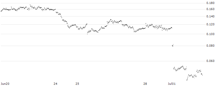 UNICREDIT BANK/PUT/EUR/USD/1/100/18.09.24(UC4NGW) : Historical Chart (5-day)