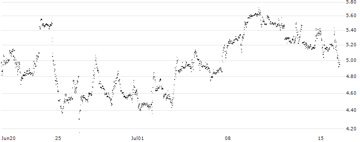 UNLIMITED TURBO SHORT - OCCIDENTAL PETROLEUM(B2UKB) : Historical Chart (5-day)