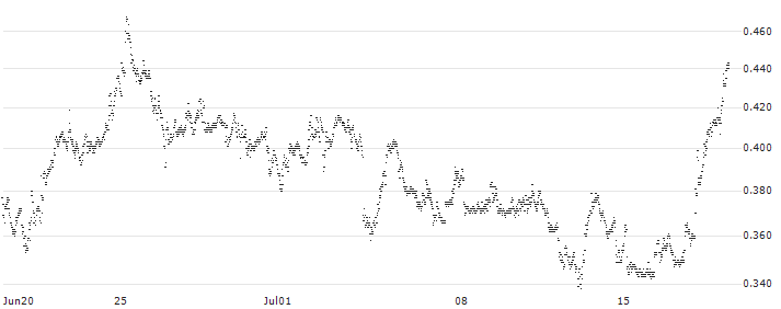 CONSTANT LEVERAGE SHORT - ASM INTERNATIONAL(I6VKB) : Historical Chart (5-day)