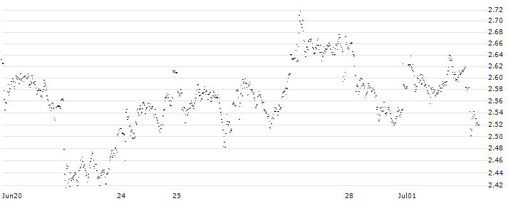 UNLIMITED TURBO LONG - HENKEL AG VZ(R76KB) : Historical Chart (5-day)