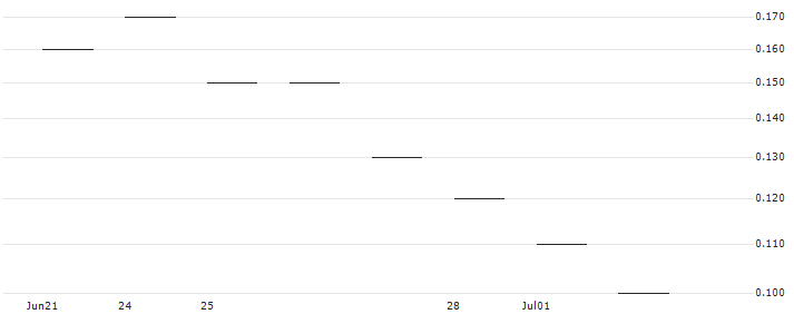 JP MORGAN/CALL/BILIBILI INC. ADR Z/25/0.1/17.01.25 : Historical Chart (5-day)