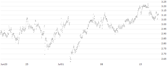 MINI FUTURE LONG - ASR NEDERLAND(KK7KB) : Historical Chart (5-day)